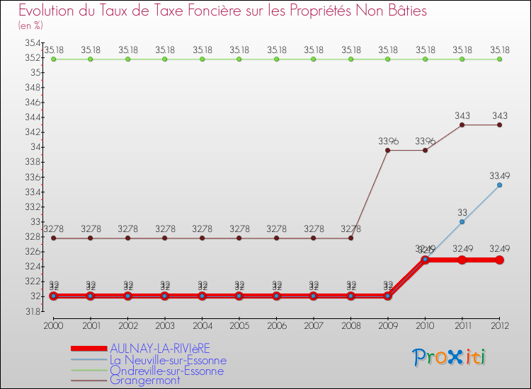 Evolution du taux de la taxe foncière sur les immeubles et terrains non batis pour AULNAY-LA-RIVIèRE et les communes proches de 2000 à 2012 Comparaison des taux de la taxe foncière sur les immeubles et terrains non batis pour AULNAY-LA-RIVIèRE et les communes voisines de 2000 à 2012
