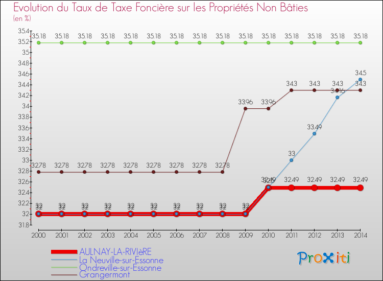 Evolution du taux de la taxe foncière sur les immeubles et terrains non batis pour AULNAY-LA-RIVIèRE et les communes proches de 2000 à 2014 Comparaison des taux de la taxe foncière sur les immeubles et terrains non batis pour AULNAY-LA-RIVIèRE et les communes voisines de 2000 à 2014