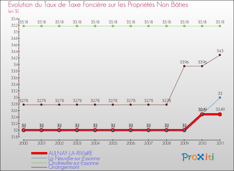 Evolution du taux de la taxe foncière sur les immeubles et terrains non batis pour AULNAY-LA-RIVIèRE et les communes proches Comparaison des taux de la taxe foncière sur les immeubles et terrains non batis pour AULNAY-LA-RIVIèRE et les communes voisines