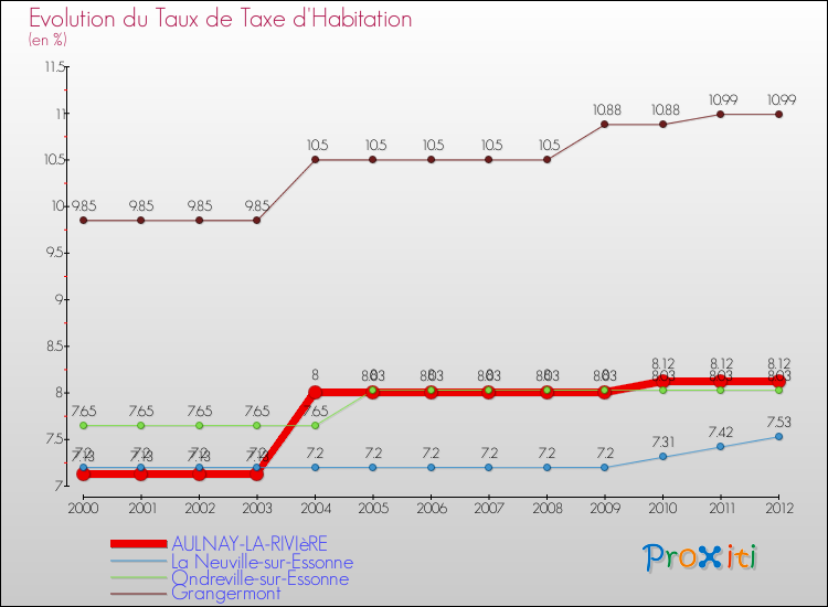 Evolution du taux de la taxe d'habitation pour AULNAY-LA-RIVIèRE et les communes proches Comparaison des taux de la taxe d'habitation pour AULNAY-LA-RIVIèRE et les communes voisines