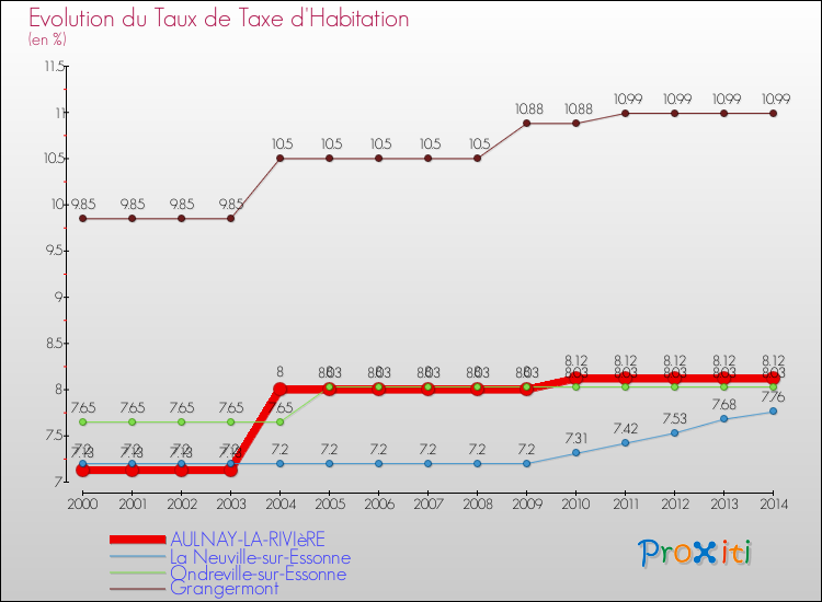 Evolution du taux de la taxe d'habitation pour AULNAY-LA-RIVIèRE et les communes proches de 2000 à 2014 Comparaison des taux de la taxe d'habitation pour AULNAY-LA-RIVIèRE et les communes voisines de 2000 à 2014