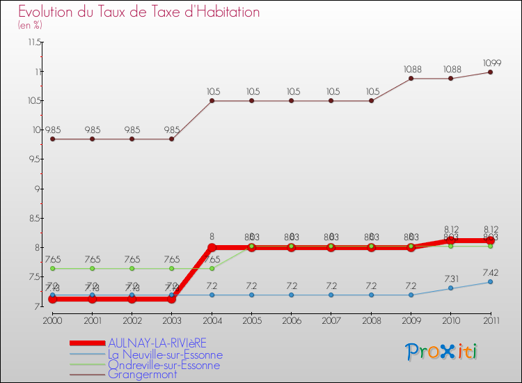Evolution du taux de la taxe d'habitation pour AULNAY-LA-RIVIèRE et les communes proches Comparaison des taux de la taxe d'habitation pour AULNAY-LA-RIVIèRE et les communes voisines