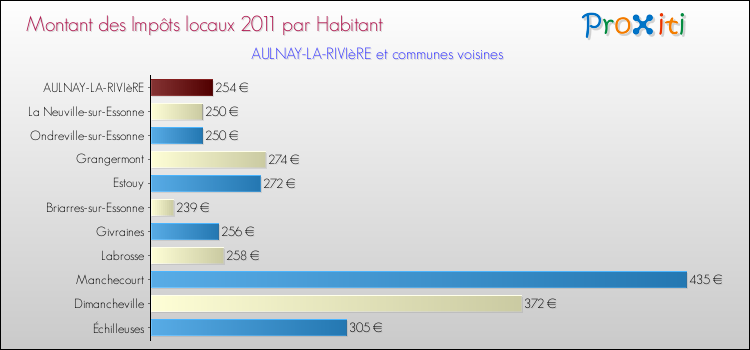 Montant des impôts locaux par Habitant pour AULNAY-LA-RIVIèRE et les communes proches Comparaison des impôts locaux par habitant pour AULNAY-LA-RIVIèRE et les communes voisines