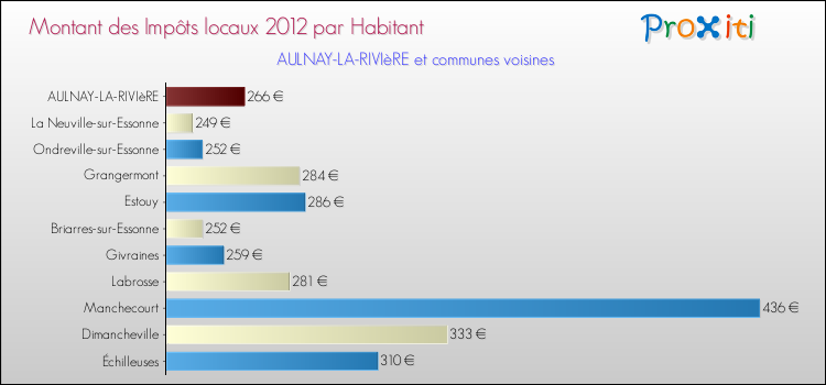 Montant des impôts locaux par Habitant pour AULNAY-LA-RIVIèRE et les communes proches Comparaison des impôts locaux par habitant pour AULNAY-LA-RIVIèRE et les communes voisines