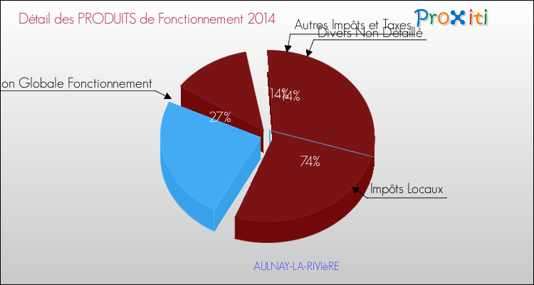 Décomposition du Budget de Fonctionnement 2014 de la commune de AULNAY-LA-RIVIèRE Budget de Fonctionnement 2014 pour la commune de AULNAY-LA-RIVIèRE