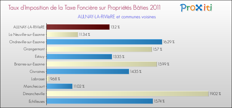 Taux d'imposition de la taxe foncière sur le bati 2011 pour AULNAY-LA-RIVIèRE et les communes proches Comparaison des taux d'imposition de la taxe foncière sur le bati 2011 pour AULNAY-LA-RIVIèRE et les communes voisines