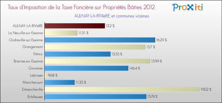 Taux d'imposition de la taxe foncière sur le bati 2012 pour AULNAY-LA-RIVIèRE et les communes proches Comparaison des taux d'imposition de la taxe foncière sur le bati 2012 pour AULNAY-LA-RIVIèRE et les communes voisines