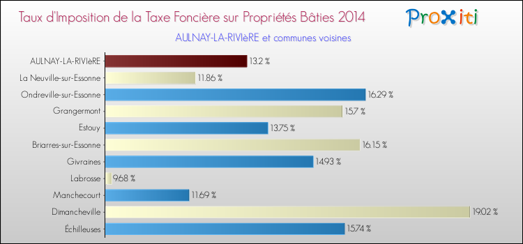 Taux d'imposition de la taxe foncière sur le bati 2014 pour AULNAY-LA-RIVIèRE et les communes proches Comparaison des taux d'imposition de la taxe foncière sur le bati 2014 pour AULNAY-LA-RIVIèRE et les communes voisines