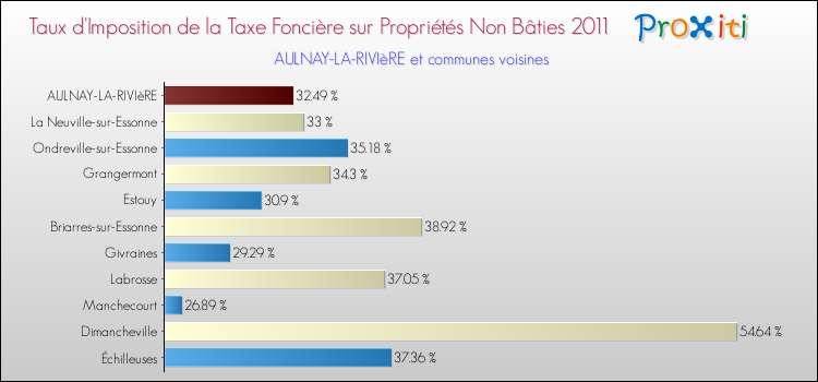 Taux d'imposition de la taxe foncière sur les immeubles et terrains non batis 2011 pour AULNAY-LA-RIVIèRE et les communes proches Comparaison des taux d'imposition de la taxe foncière sur les immeubles et terrains non batis 2011 pour AULNAY-LA-RIVIèRE et les communes voisines