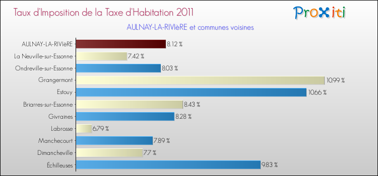 Taux d'imposition de la taxe d'habitation 2011 pour AULNAY-LA-RIVIèRE et les communes proches Comparaison des taux d'imposition de la taxe d'habitation 2011 pour AULNAY-LA-RIVIèRE et les communes voisines