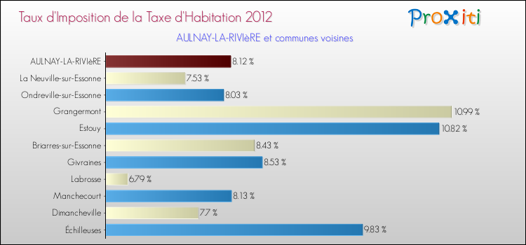 Taux d'imposition de la taxe d'habitation 2012 pour AULNAY-LA-RIVIèRE et les communes proches Comparaison des taux d'imposition de la taxe d'habitation 2012 pour AULNAY-LA-RIVIèRE et les communes voisines