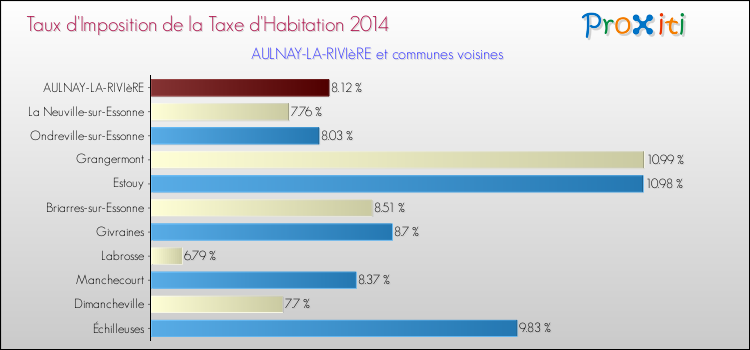 Taux d'imposition de la taxe d'habitation 2014 pour AULNAY-LA-RIVIèRE et les communes proches Comparaison des taux d'imposition de la taxe d'habitation 2014 pour AULNAY-LA-RIVIèRE et les communes voisines