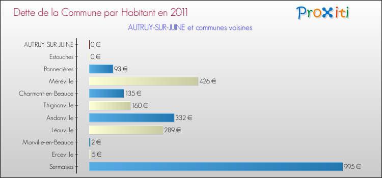 Dette par habitant de la commune en 2011 pour AUTRUY-SUR-JUINE et les communes proches Comparaison de la dette par habitant de la commune en 2011 pour AUTRUY-SUR-JUINE et les communes voisines