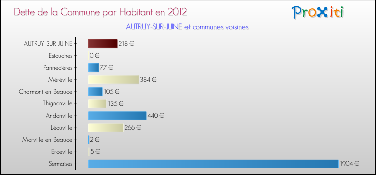 Dette par habitant de la commune en 2012 pour AUTRUY-SUR-JUINE et les communes proches Comparaison de la dette par habitant de la commune en 2012 pour AUTRUY-SUR-JUINE et les communes voisines