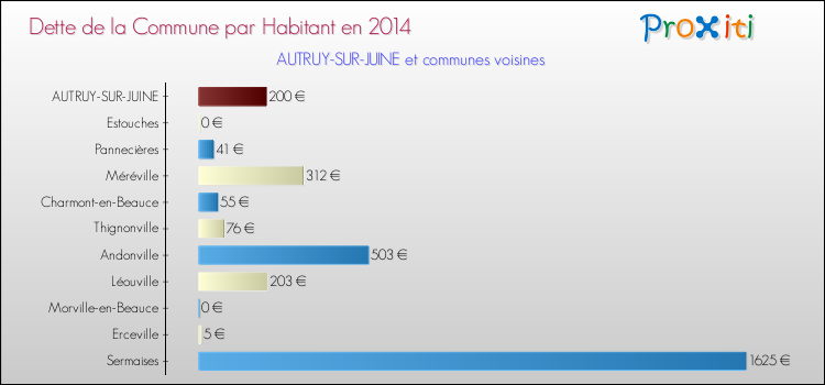 Dette par habitant de la commune en 2014 pour AUTRUY-SUR-JUINE et les communes proches Comparaison de la dette par habitant de la commune en 2014 pour AUTRUY-SUR-JUINE et les communes voisines