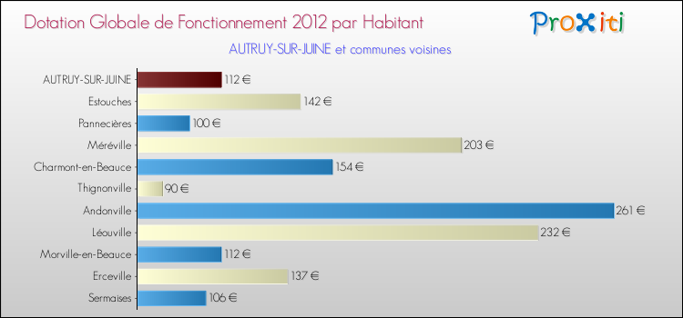 Montant des dotations globales de fonctionnement DGF par Habitant pour AUTRUY-SUR-JUINE et les communes proches Comparaison des des dotations globales de fonctionnement DGF par habitant pour AUTRUY-SUR-JUINE et les communes voisines