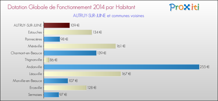 Montant des dotations globales de fonctionnement DGF par Habitant pour AUTRUY-SUR-JUINE et les communes proches en 2014. Comparaison des des dotations globales de fonctionnement DGF par habitant pour AUTRUY-SUR-JUINE et les communes voisines en 2014.