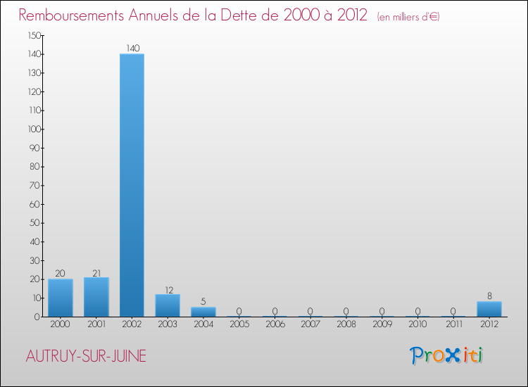 Evolution de l'annuité de la dette pour la commune de AUTRUY-SUR-JUINE de 2000 à 2012 Annuités de la dette pour AUTRUY-SUR-JUINE de 2000 à 2012