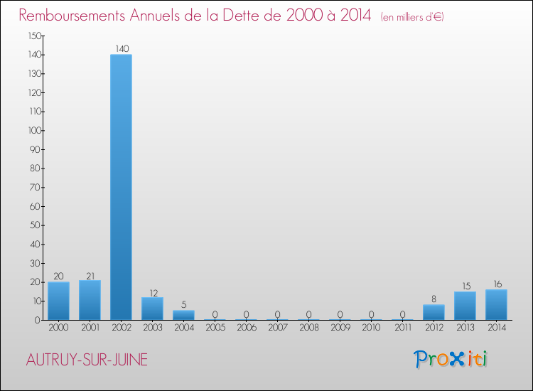 Evolution de l'annuité de la dette pour la commune de AUTRUY-SUR-JUINE de 2000 à 2014 Annuités de la dette pour AUTRUY-SUR-JUINE de 2000 à 2014