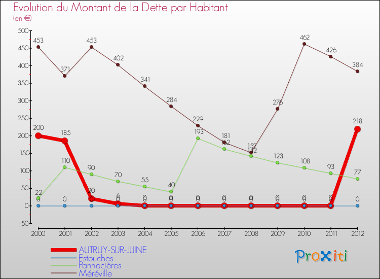 Evolution de la dette par habitant pour la commune de AUTRUY-SUR-JUINE et les communes proches de 2000 à 2012 Comparaison de la dette par habitant pour AUTRUY-SUR-JUINE et les communes voisines de 2000 à 2012