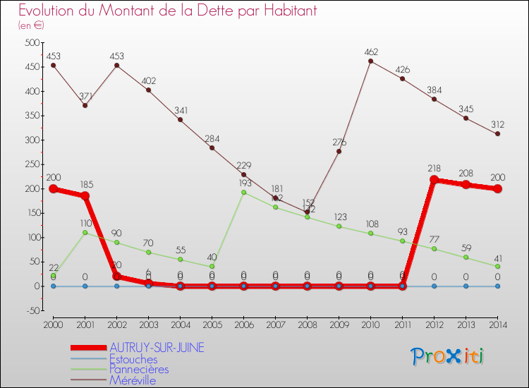 Evolution de la dette par habitant pour la commune de AUTRUY-SUR-JUINE et les communes proches de 2000 à 2014 Comparaison de la dette par habitant pour AUTRUY-SUR-JUINE et les communes voisines de 2000 à 2014