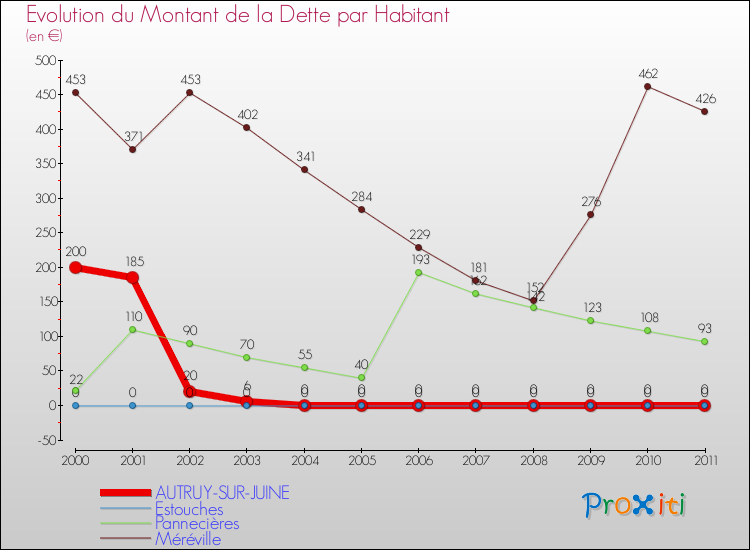 Evolution de la dette par habitant pour la commune de AUTRUY-SUR-JUINE et les communes proches Comparaison de la dette par habitant pour AUTRUY-SUR-JUINE et les communes voisines