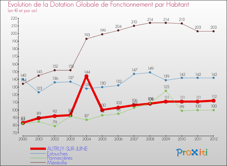 Evolution et montant de la dotation globale de fonctionnement par Habitant pour AUTRUY-SUR-JUINE et les communes proches Comparaison des dotations globales de fonctionnement par habitant pour AUTRUY-SUR-JUINE et les communes voisines
