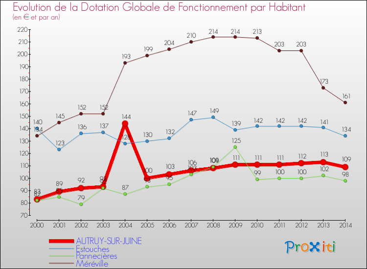 Evolution et montant de la dotation globale de fonctionnement par Habitant pour AUTRUY-SUR-JUINE et les communes proches de 2000 à 2014. Comparaison des dotations globales de fonctionnement par habitant pour AUTRUY-SUR-JUINE et les communes voisines de 2000 à 2014.