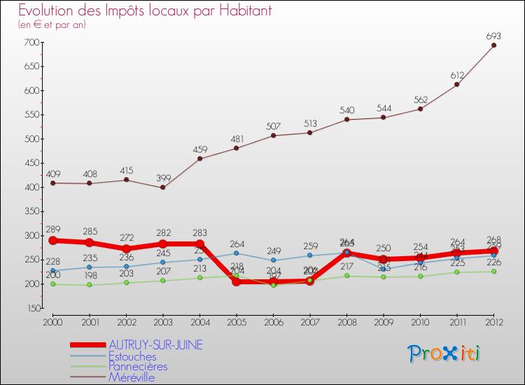 Evolution et montant des impôts locaux par Habitant pour AUTRUY-SUR-JUINE et les communes proches Comparaison des impôts locaux par habitant pour AUTRUY-SUR-JUINE et les communes voisines