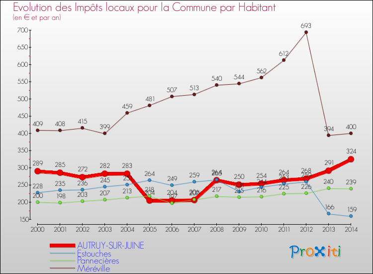 Evolution et montant des impôts locaux par Habitant pour AUTRUY-SUR-JUINE et les communes proches de 2000 à 2014 Comparaison des impôts locaux par habitant pour AUTRUY-SUR-JUINE et les communes voisines de 2000 à 2014