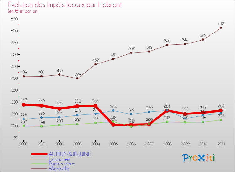 Evolution et montant des impôts locaux par Habitant pour AUTRUY-SUR-JUINE et les communes proches Comparaison des impôts locaux par habitant pour AUTRUY-SUR-JUINE et les communes voisines