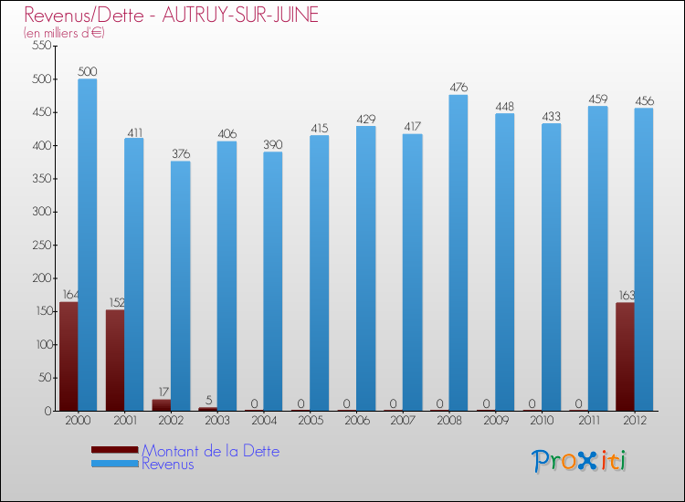 Evolution comparée de la dette et des revenus pour la commune de AUTRUY-SUR-JUINE de 2000 à 2012 Comparaison de la dette et des revenus pour AUTRUY-SUR-JUINE de 2000 à 2012