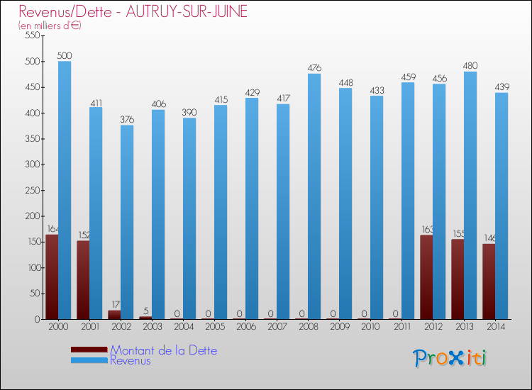 Evolution comparée de la dette et des revenus pour la commune de AUTRUY-SUR-JUINE de 2000 à 2014 Comparaison de la dette et des revenus pour AUTRUY-SUR-JUINE de 2000 à 2014