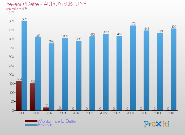 Evolution comparée de la dette et des revenus pour la commune de AUTRUY-SUR-JUINE de 2000 à 2011 Comparaison de la dette et des revenus pour AUTRUY-SUR-JUINE de 2000 à 2011