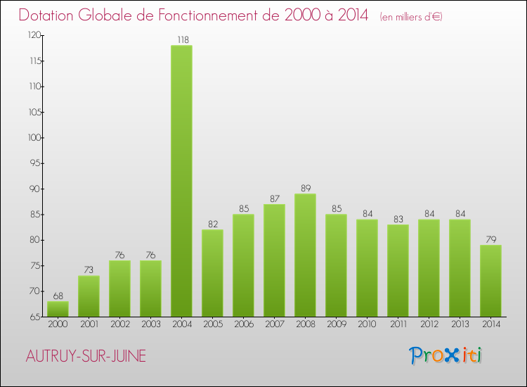 Evolution du montant de la Dotation Globale de Fonctionnement pour la commune de AUTRUY-SUR-JUINE de 2000 à 2014 Evolution du montant de la Dotation Globale de Fonctionnement pour AUTRUY-SUR-JUINE de 2000 à 2014