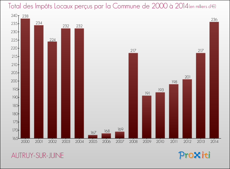 Evolution des Impôts Locaux pour la commune de AUTRUY-SUR-JUINE de 2000 à 2014 Evolution des Impôts Locaux pour AUTRUY-SUR-JUINE de 2000 à 2014