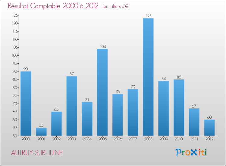 Evolution du résultat comptable pour la commune de AUTRUY-SUR-JUINE de 2000 à 2012 Evolution du résultat comptable pour AUTRUY-SUR-JUINE de 2000 à 2012