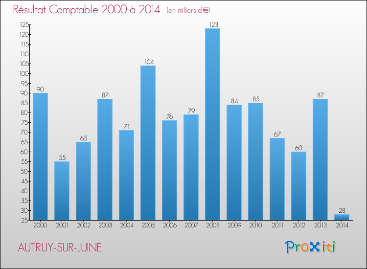 Evolution du résultat comptable pour la commune de AUTRUY-SUR-JUINE de 2000 à 2014 Evolution du résultat comptable pour AUTRUY-SUR-JUINE de 2000 à 2014