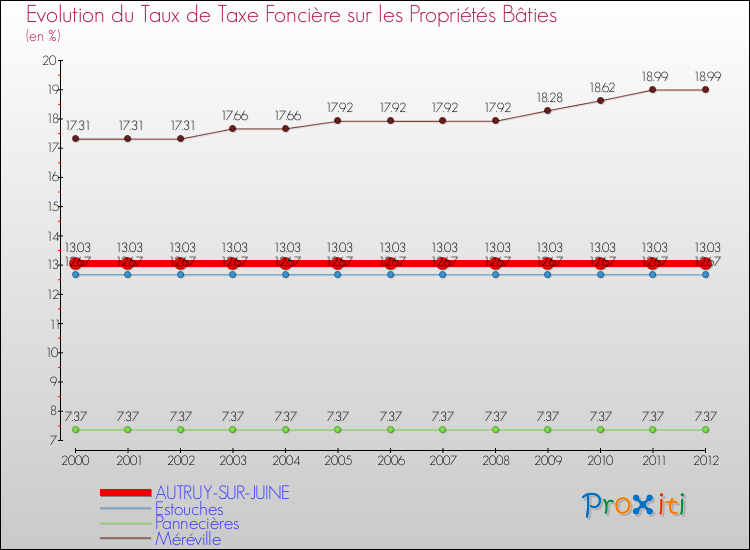 Evolution du taux de la taxe foncière sur le bati pour AUTRUY-SUR-JUINE et les communes proches de 2000 à 2012 Comparaison des taux de taxe foncière sur le bati pour AUTRUY-SUR-JUINE et les communes voisines de 2000 à 2012