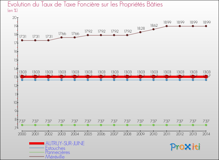 Evolution du taux de la taxe foncière sur le bati pour AUTRUY-SUR-JUINE et les communes proches de 2000 à 2014 Comparaison des taux de taxe foncière sur le bati pour AUTRUY-SUR-JUINE et les communes voisines de 2000 à 2014