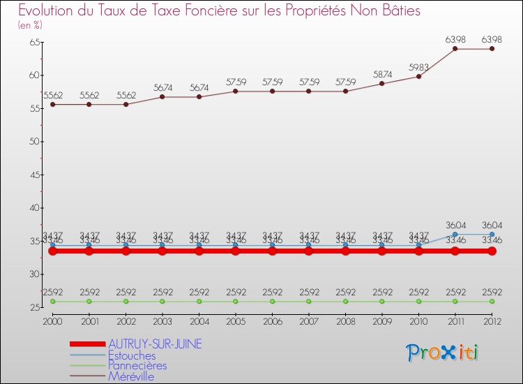 Evolution du taux de la taxe foncière sur les immeubles et terrains non batis pour AUTRUY-SUR-JUINE et les communes proches de 2000 à 2012 Comparaison des taux de la taxe foncière sur les immeubles et terrains non batis pour AUTRUY-SUR-JUINE et les communes voisines de 2000 à 2012