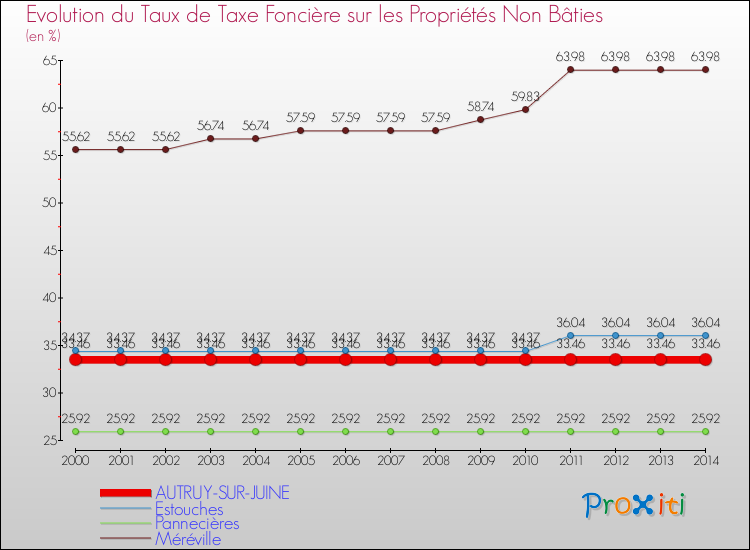 Evolution du taux de la taxe foncière sur les immeubles et terrains non batis pour AUTRUY-SUR-JUINE et les communes proches de 2000 à 2014 Comparaison des taux de la taxe foncière sur les immeubles et terrains non batis pour AUTRUY-SUR-JUINE et les communes voisines de 2000 à 2014