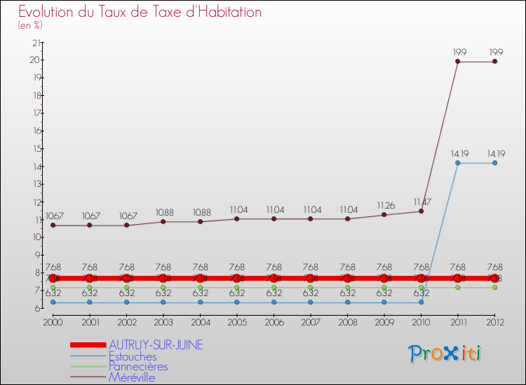 Evolution du taux de la taxe d'habitation pour AUTRUY-SUR-JUINE et les communes proches Comparaison des taux de la taxe d'habitation pour AUTRUY-SUR-JUINE et les communes voisines