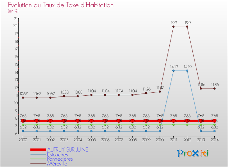 Evolution du taux de la taxe d'habitation pour AUTRUY-SUR-JUINE et les communes proches de 2000 à 2014 Comparaison des taux de la taxe d'habitation pour AUTRUY-SUR-JUINE et les communes voisines de 2000 à 2014