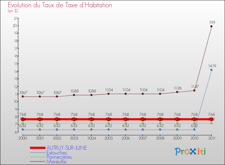 Evolution du taux de la taxe d'habitation pour AUTRUY-SUR-JUINE et les communes proches Comparaison des taux de la taxe d'habitation pour AUTRUY-SUR-JUINE et les communes voisines