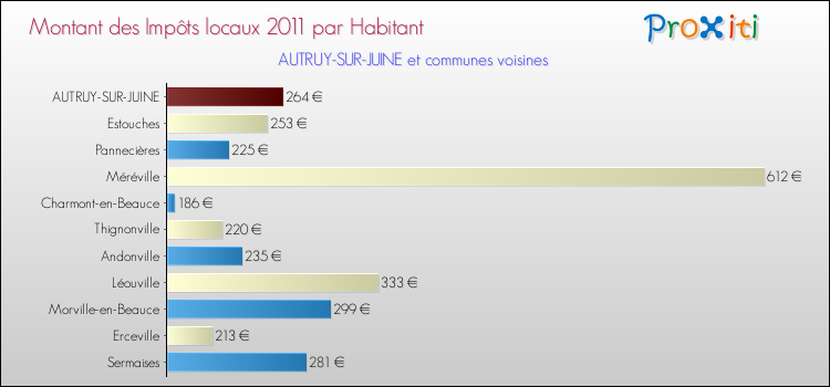 Montant des impôts locaux par Habitant pour AUTRUY-SUR-JUINE et les communes proches Comparaison des impôts locaux par habitant pour AUTRUY-SUR-JUINE et les communes voisines