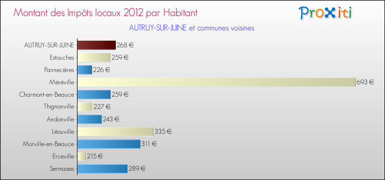 Montant des impôts locaux par Habitant pour AUTRUY-SUR-JUINE et les communes proches Comparaison des impôts locaux par habitant pour AUTRUY-SUR-JUINE et les communes voisines
