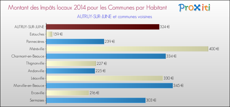 Montant des impôts locaux par Habitant pour AUTRUY-SUR-JUINE et les communes proches en 2014 Comparaison des impôts locaux par habitant pour AUTRUY-SUR-JUINE et les communes voisines en 2014