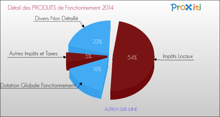 Décomposition du Budget de Fonctionnement 2014 de la commune de AUTRUY-SUR-JUINE Budget de Fonctionnement 2014 pour la commune de AUTRUY-SUR-JUINE