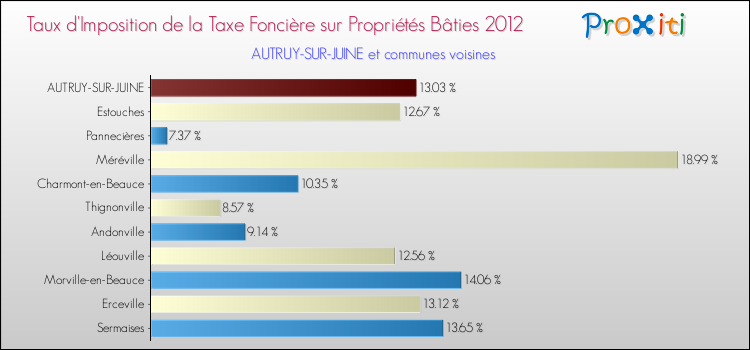 Taux d'imposition de la taxe foncière sur le bati 2012 pour AUTRUY-SUR-JUINE et les communes proches Comparaison des taux d'imposition de la taxe foncière sur le bati 2012 pour AUTRUY-SUR-JUINE et les communes voisines